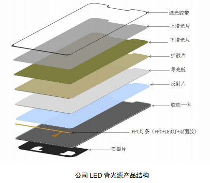 {“标题”: “宝明科技IPO乱象 劳务派遣员工占比近20%，采购数据遭供应商‘打脸’”, “内容”: “\n## 一、引言 十年上市路，质疑声不断\n\n深圳市宝明科技股份有限公司（以下简称”宝明科技“）是一家主要从事LED背光源和电容式触摸屏研发、生产和销售的企业。自2011年首次冲击IPO以来，宝明科技的上市之路可谓一波三折。2020年，公司再度向资本市场发起冲击，然而其招股说明书披露后，市场对其劳务派遣用工合规性、采购数据真实性等问题的质疑持续发酵。\n\n近日，有媒体和投资者发现，宝明科技在劳务